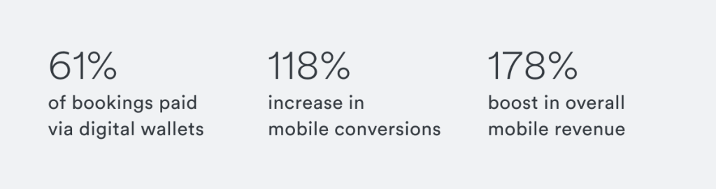 Three different percentage image showing how hotels doubled mobile booking
